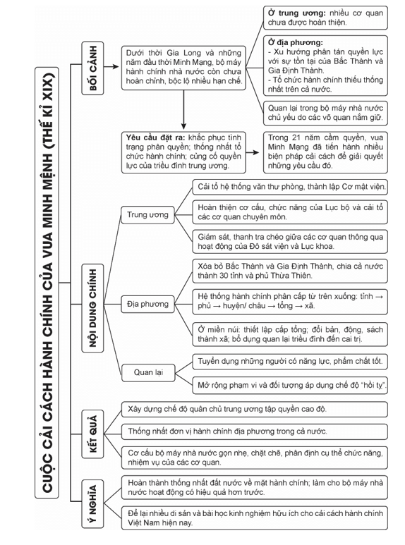 Vẽ sơ đồ tư duy thể hiện nội dung chính trong cuộc cải cách của Minh Mạng