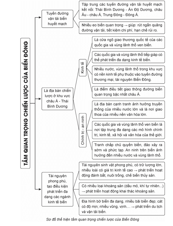 Lập sơ đồ tư duy thể hiện tầm quan trọng chiến lược của Biển Đông về giao thông biển