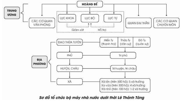 Vẽ sơ đồ tổ chức bộ máy chính quyền trung ương thời Lê sơ từ sau cải cách của Lê Thánh Tông