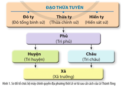 Lý thuyết Lịch Sử 11 Cánh diều Bài 10: Cuộc cải cách của Lê Thánh Tông (thế kỉ XV)