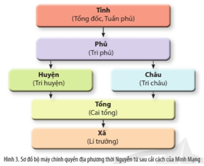 Lý thuyết Lịch Sử 11 Cánh diều Bài 11: Cuộc cải cách của Minh Mạng (nửa đầu thế kỉ XIX)