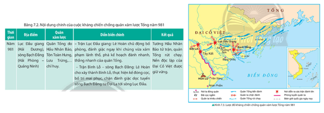 Quan sát Bảng 7.2 và Hình 7.3 trình bày nét chính về diễn biến và ý nghĩa cuộc kháng chiến chống quân xâm lược Tống năm 981