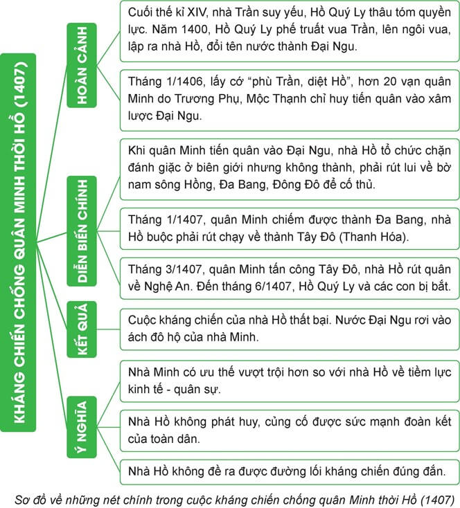 Vẽ sơ đồ tư duy nội dung chính của cuộc kháng chiến chống quân Minh thời Hồ Quý Ly