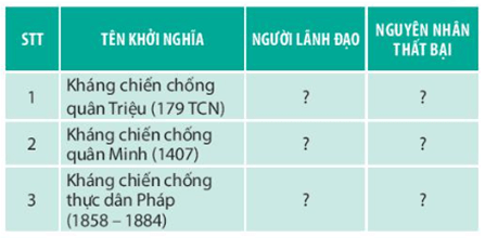 Hoàn thành bảng tóm tắt nội dung chính của các cuộc kháng chiến không thành công của dân tộc Việt Nam