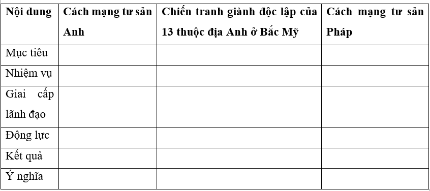 Hoàn thành bảng so sánh các cuộc cách mạng tư sản tiêu biểu ở Tây Âu và Bắc Mỹ