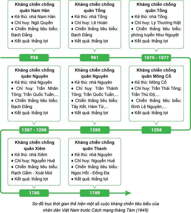 Vẽ sơ đồ tư duy các cuộc kháng chiến thắng lợi trong lịch sử dân tộc Việt Nam