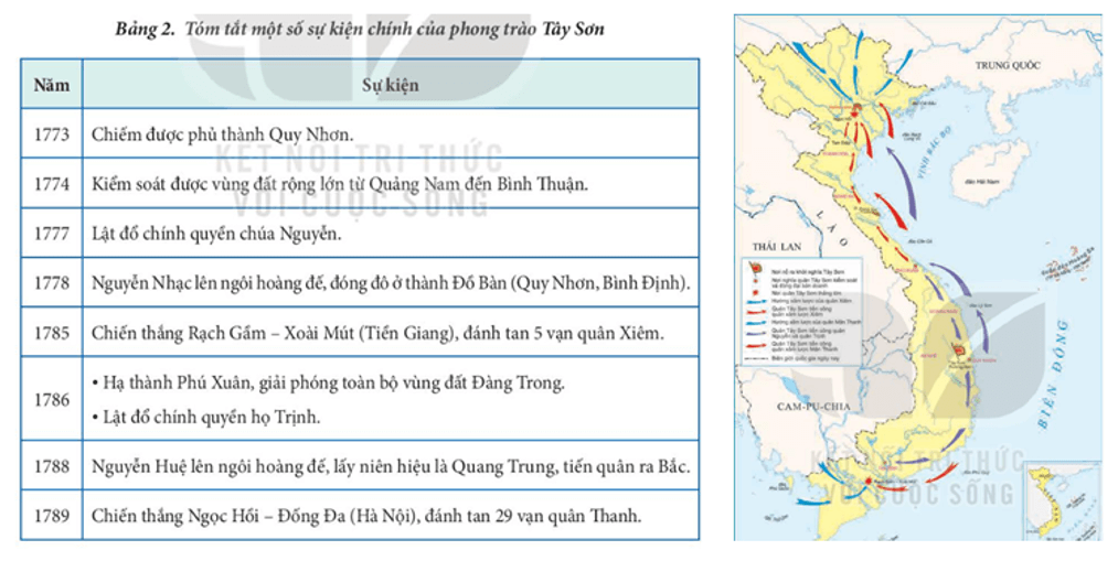 Khai thác Bảng 2 tr56 và Lược đồ hình 6 trình bày diễn biến chính của phong trào Tây Sơn