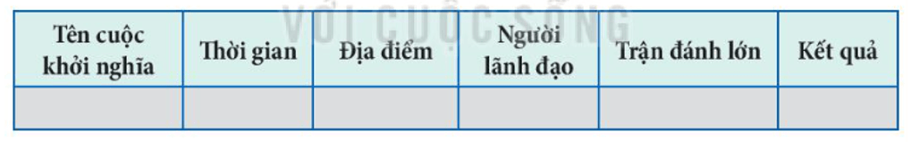 Hoàn thành bảng thống kê về nội dung chính của các cuộc khởi nghĩa diễn ra từ thế kỉ III TCN đến cuối thế kỉ XIX