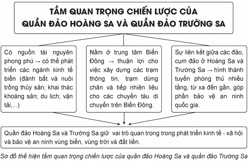 Lập sơ đồ tư duy thể hiện vai trò quan trọng của Biển Đông và quần đảo Hoàng Sa quần đảo Trường Sa