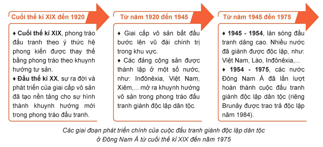 Xây dựng trục thời gian tóm tắt các giai đoạn đấu tranh giành độc lập dân tộc ở khu vực Đông Nam Á