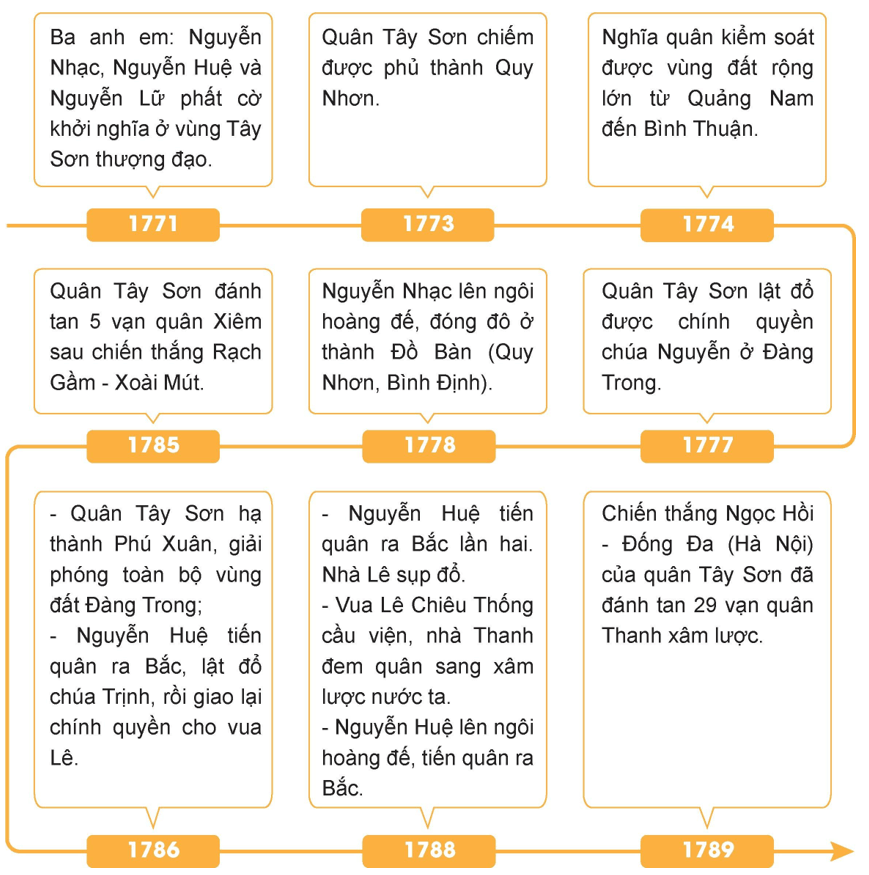 Xây dựng trục thời gian thể hiện những sự kiện chính của phong trào Tây Sơn