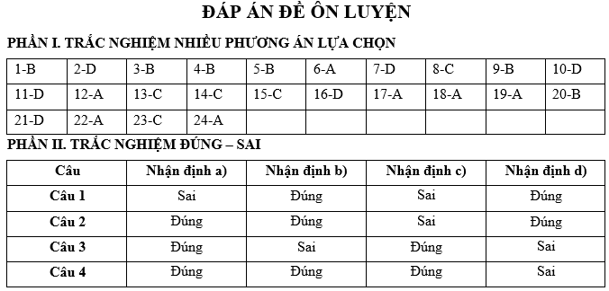 Đề kiểm tra Lịch Sử 12 Chủ đề 1 (có lời giải)