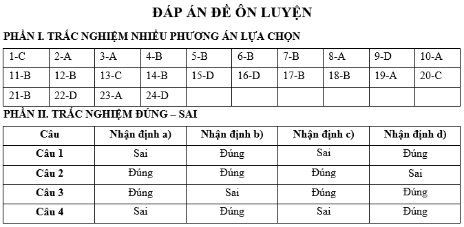Đề kiểm tra Lịch Sử 12 Chủ đề 2 (có lời giải)