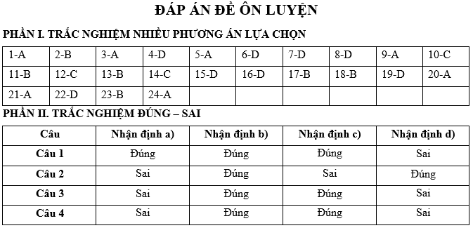 Đề kiểm tra Lịch Sử 12 Chủ đề 3 (có lời giải)