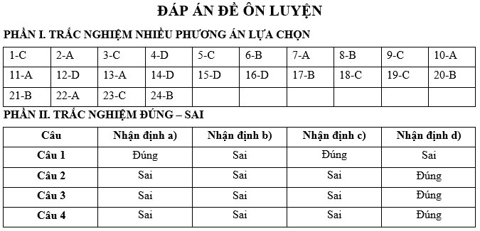 Đề kiểm tra Lịch Sử 12 Chủ đề 4 (có lời giải)