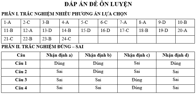 Đề kiểm tra Lịch Sử 12 Chủ đề 6 (có lời giải)