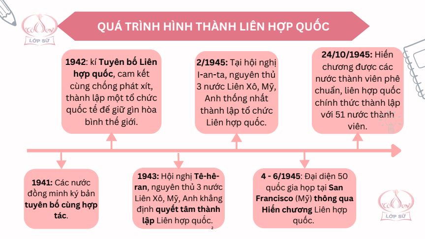 Sơ đồ tư duy Lịch Sử 12 Kết nối tri thức Bài 1: Liên hợp quốc