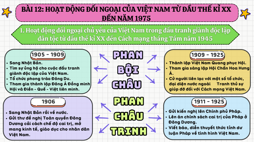 Sơ đồ tư duy Lịch Sử 12 Cánh diều Bài 12: Hoạt động đối ngoại của Việt Nam từ đầu thế kỉ XX đến năm 1975