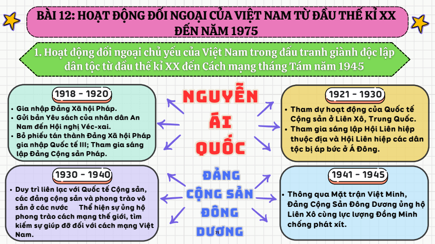 Sơ đồ tư duy Lịch Sử 12 Cánh diều Bài 12: Hoạt động đối ngoại của Việt Nam từ đầu thế kỉ XX đến năm 1975