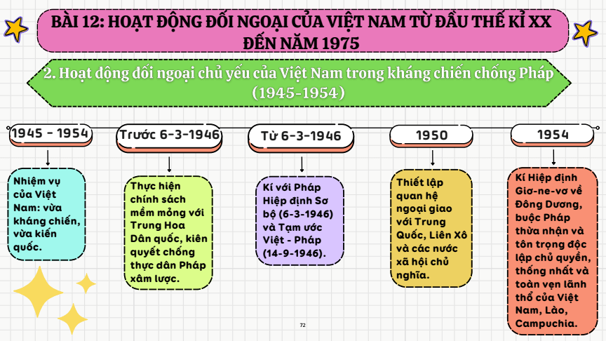 Sơ đồ tư duy Lịch Sử 12 Cánh diều Bài 12: Hoạt động đối ngoại của Việt Nam từ đầu thế kỉ XX đến năm 1975