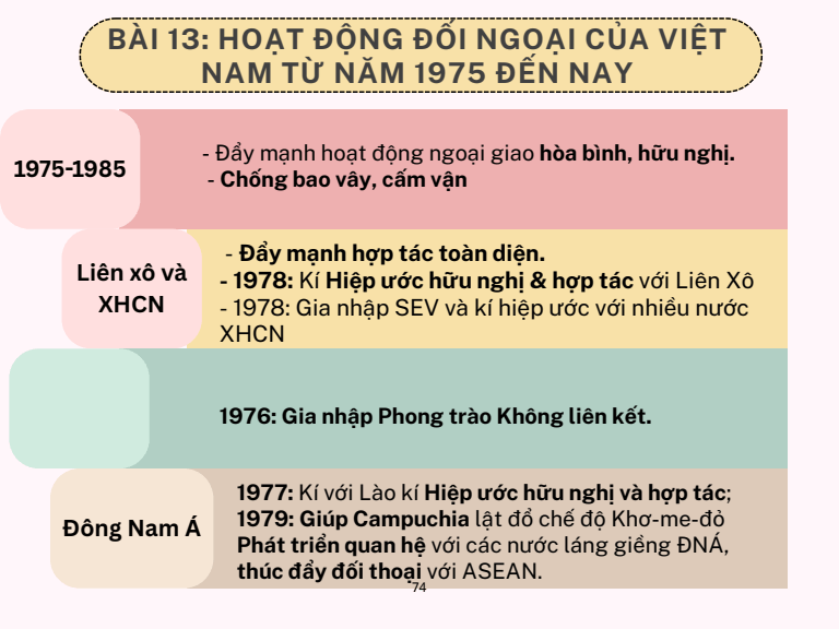 Sơ đồ tư duy Lịch Sử 12 Kết nối tri thức Bài 14: Hoạt động đối ngoại của Việt Nam từ năm 1975 đến nay