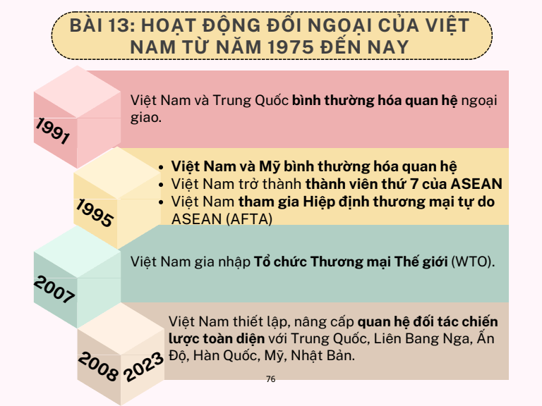 Sơ đồ tư duy Lịch Sử 12 Kết nối tri thức Bài 14: Hoạt động đối ngoại của Việt Nam từ năm 1975 đến nay