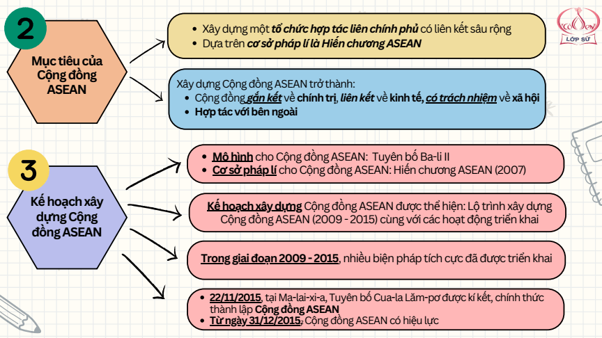 Sơ đồ tư duy Lịch Sử 12 Kết nối tri thức Bài 5: Cộng đồng ASEAN: Từ ý tưởng đến hiện thực