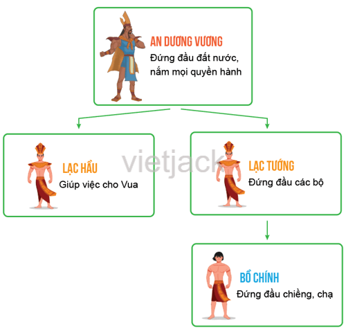 Hãy cho biết thời gian ra đời và phạm vi lãnh thổ chủ yếu của nước Âu Lạc