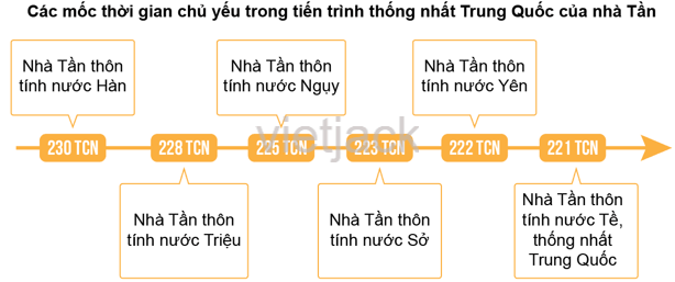 Quan sát lược đồ hình 8.3, hãy vẽ sơ đồ các mốc thời gian chủ yếu trong tiến trình