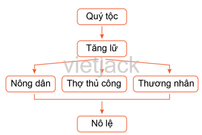 Đọc thông tin và kết hợp quan sát các hình 19.1, 19.2, hãy nêu các hoạt động