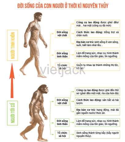 Vẽ sơ đồ tư duy về đời sống của người nguyên thủy