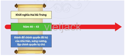 Dựa vào sơ đồ và các thông tin gợi ý dưới đây, hãy sắp xếp thời gian bùng nổ