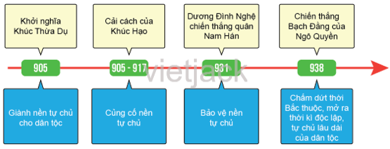 Dựa vào mẫu dưới đây, hãy sắp xếp những thông tin vào sơ đồ sao cho phù hợp