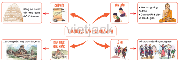 Vẽ sơ đồ tư duy về những thành tựu văn hóa tiêu biểu của Vương quốc Chăm - Pa