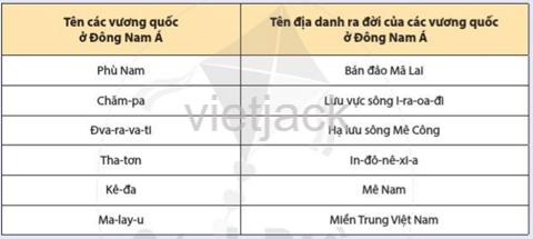 Ghép tên vương quốc ở Đông Nam Á với tên địa danh ra đời ở cột tương ứng