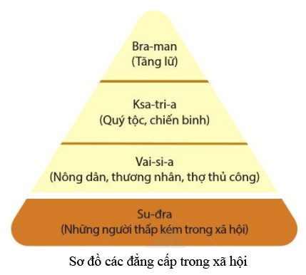 Tóm tắt lý thuyết Lịch sử lớp 6 Chương 3: Xã hội cổ đại