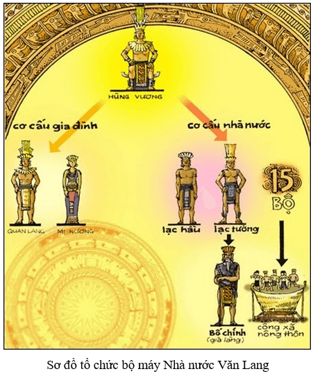 Lý thuyết Lịch Sử 6 Bài 14: Nhà nước Văn Lang, Âu Lạc