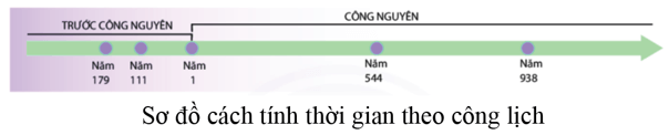 Lý thuyết Lịch Sử 6 Bài 2: Thời gian trong lịch sử