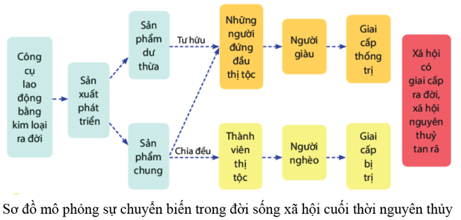 Lý thuyết Lịch Sử 6 Bài 5: Sự chuyển biến từ xã hội nguyên thủy sang xã hội có giai cấp | Chân trời sáng tạo