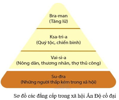 Lý thuyết Lịch Sử 6 Bài 8: Ấn Độ cổ đại