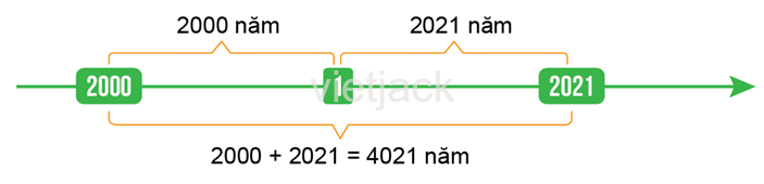 Muốn biết năm 2000 TCN cách hiện nay bao nhiêu năm thì em sẽ tính như thế nào