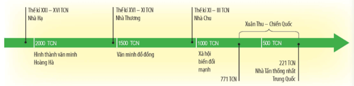 Dựa vào thông tin trong mục, hãy vẽ trục thời gian thể hiện các giai đoạn