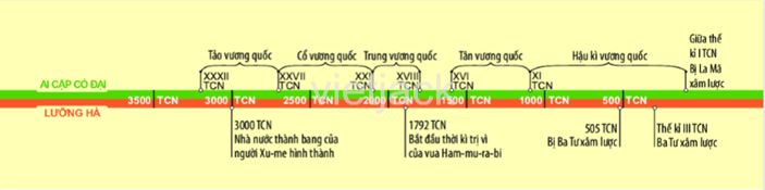 Dựa vào thông tin trên và khai thác trục thời gian (tr.29), hãy nêu quá trình thành lập