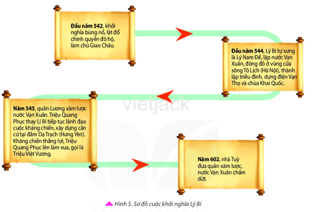 Dựa vào sơ đồ hình 5 , hãy trình bày diễn biến chính của cuộc khởi nghĩa Lý Bí 