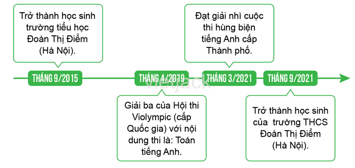 Hãy lựa chọn và sắp xếp những sự kiện quan trọng của cá nhân em trong khoảng 5 năm