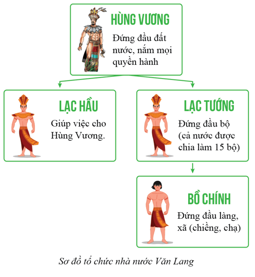 Lý thuyết Lịch Sử 6 Bài 14: Nhà nước Văn Lang - Âu Lạc