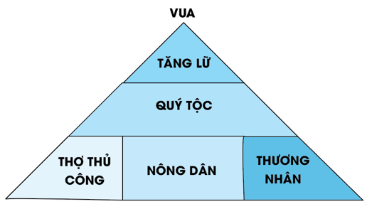 Lý thuyết Lịch Sử 6 Bài 20: Vương quốc Phù Nam