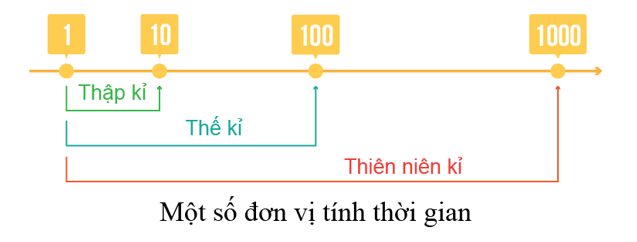 Lý thuyết Lịch Sử 6 Bài 3: Thời gian trong lịch sử