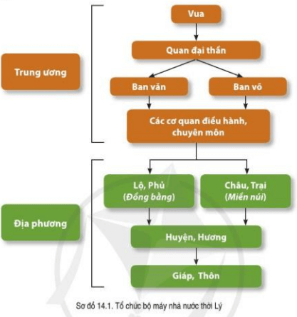 Đọc thông tin và quan sát sơ đồ 14.1, hãy mô tả những nét chính