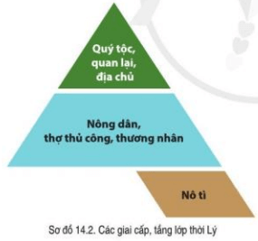 Đọc thông tin và quan sát hình 14.2 hãy mô tả về đời sống xã hội thời Lý